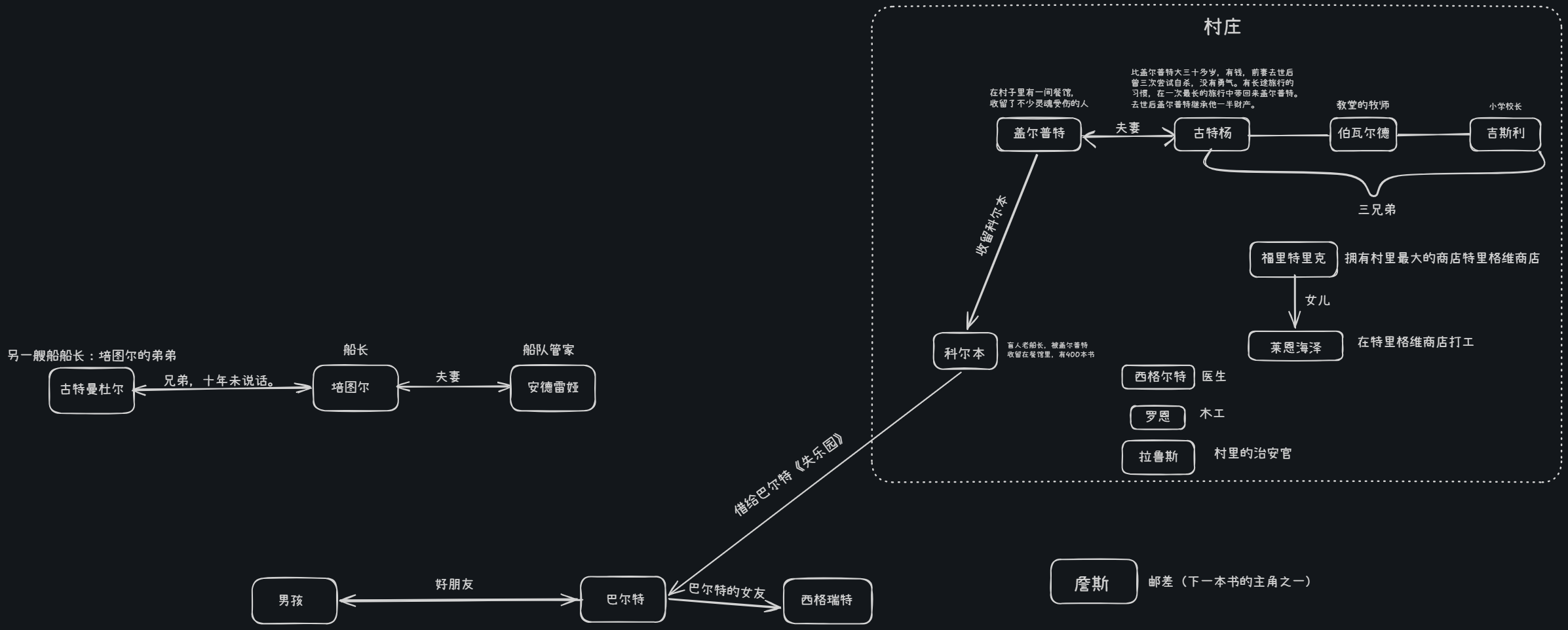 人物关系图